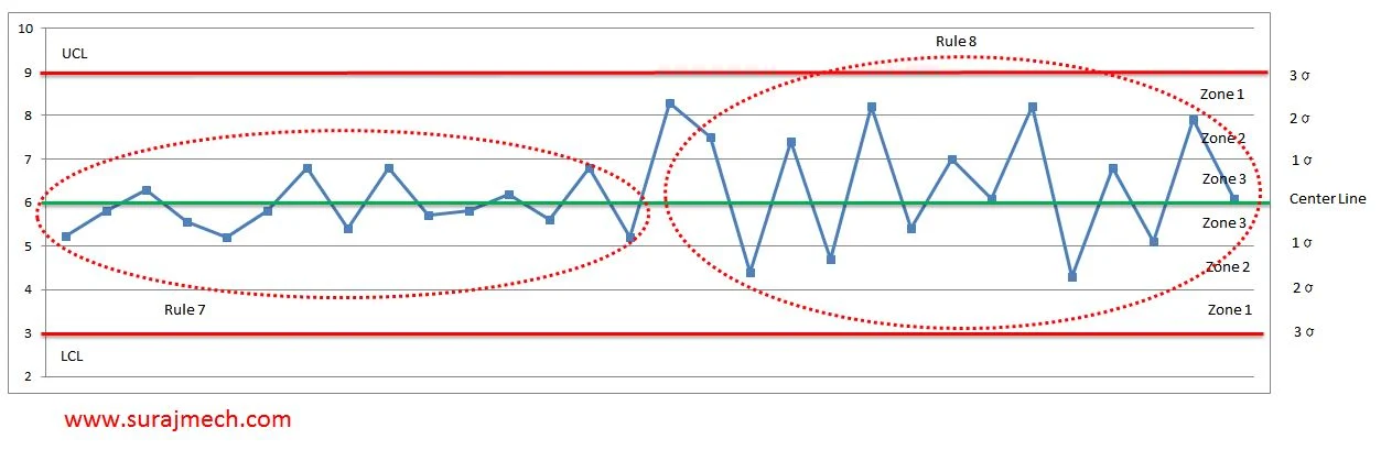 Control Chart Interpretation, Rules and Patterns