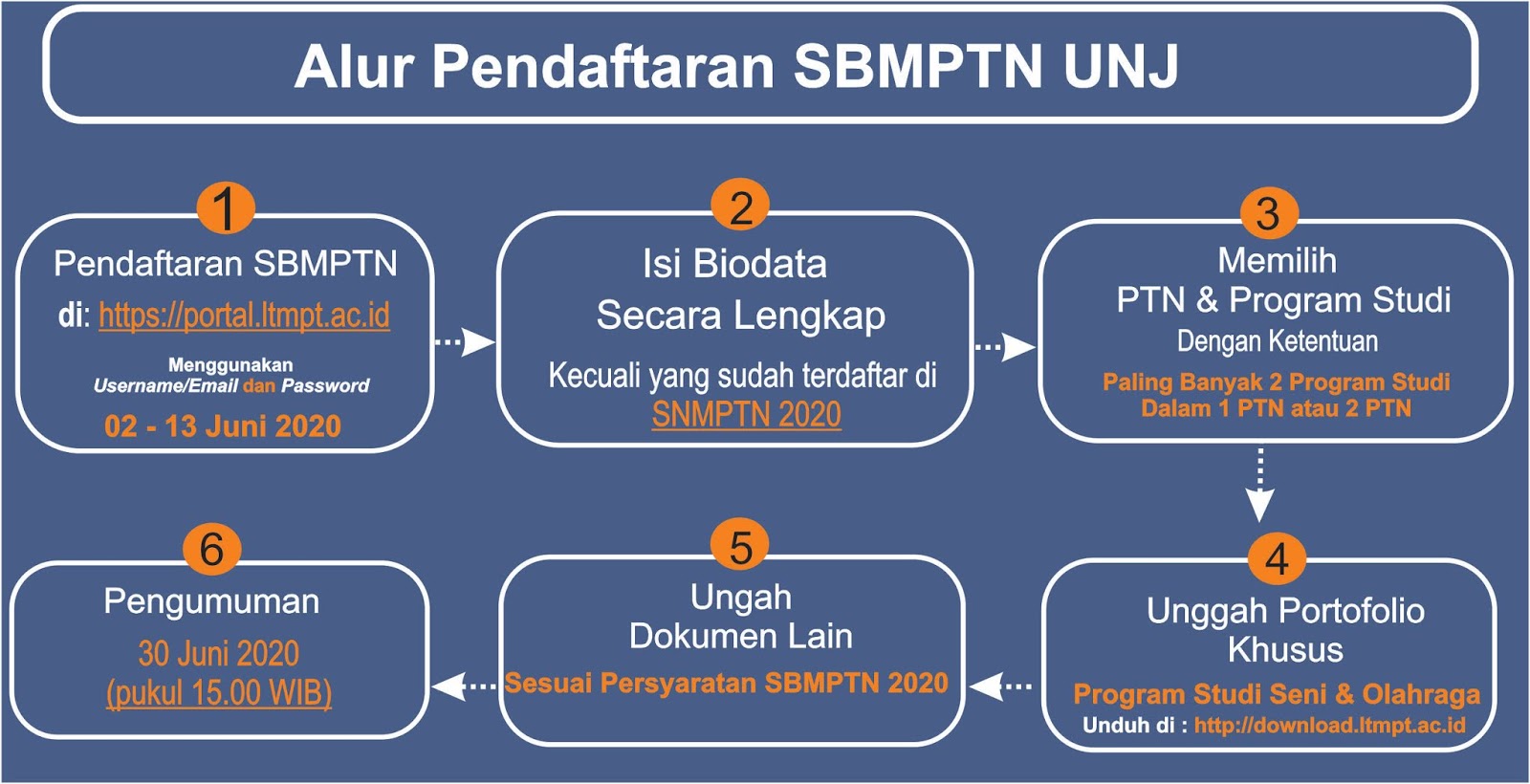 Pendaftaran Online Unj Jenjang D3, S1, S2, S3 T.A 2023/2024 – SSCNBKN.id