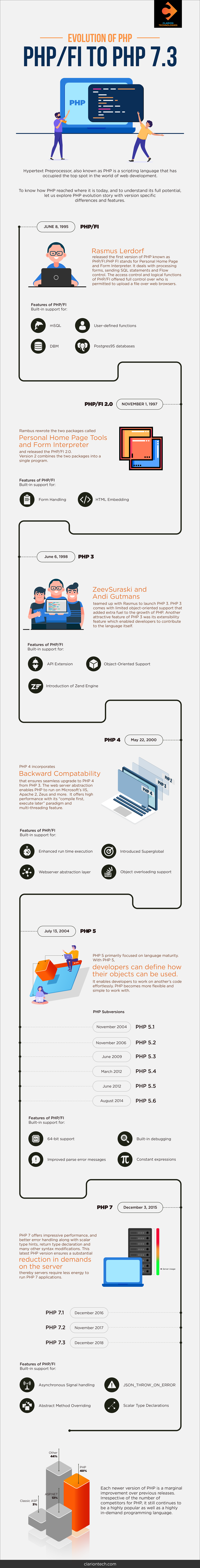 Evolution of PHP - PHP/F1 to PHP 7.3 #infographic