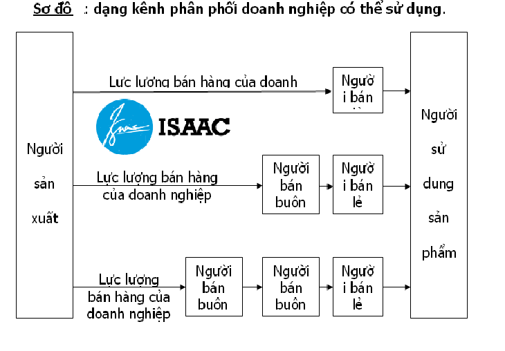 Làm thế nào để Quản Trị Kênh Phân Phối Các Chiến Lược Kênh Phân Phối Sản  Phẩm phổ biến hiện nay