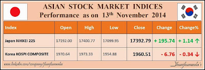 Asian Stock Market Indices Kospi and Nikkei225 Performance on 13th November 2014