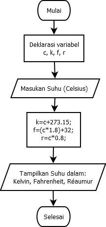 Aturan membuat flowchart program example - aerolasopa