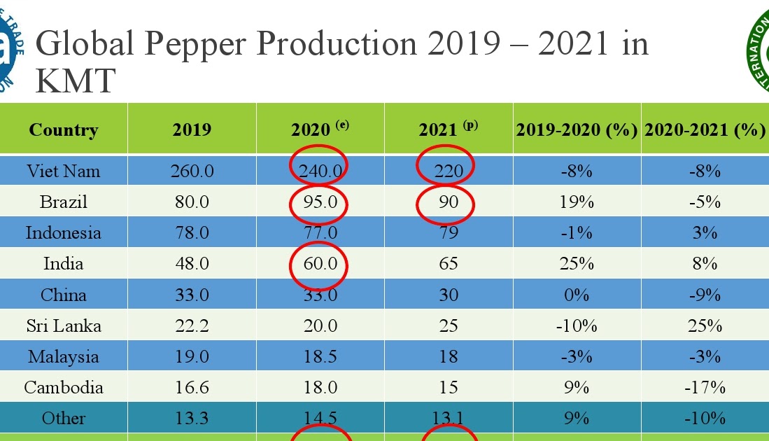 PEPPERTRADE SPICES BOARD BLOG Pepper Spices GLOBAL PEPPER OUTLOOK 2021