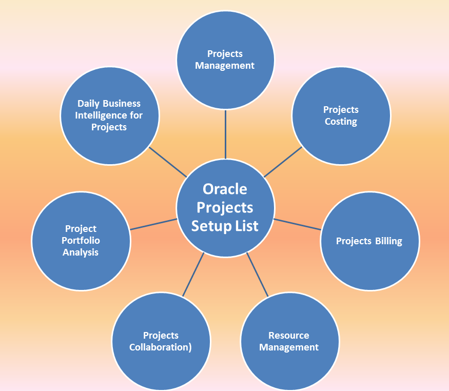 oracle project management methodology