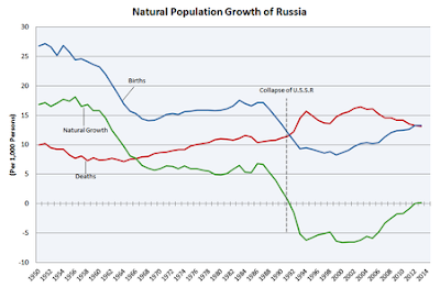 demografia della Russia