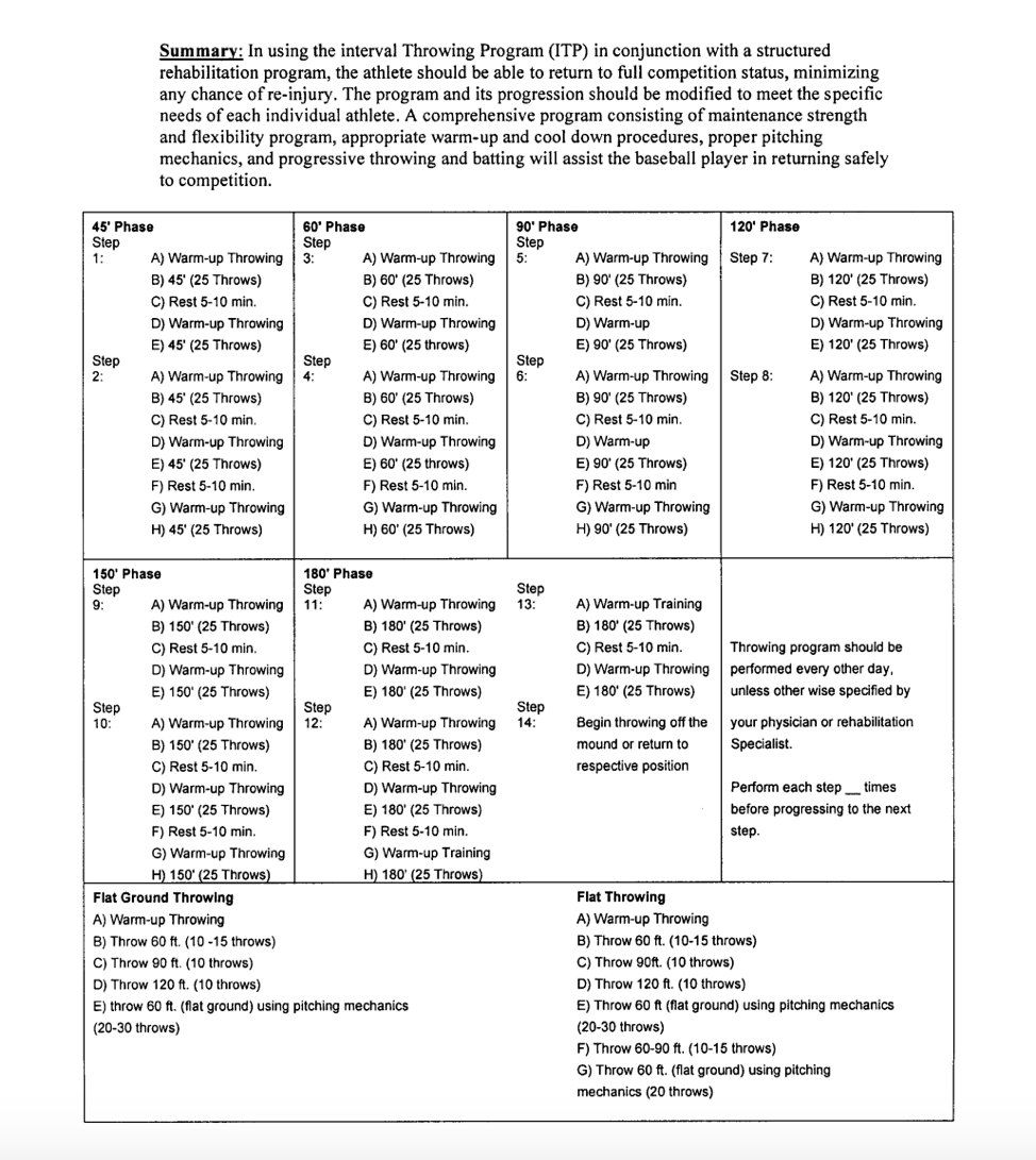 Criticism of the Interval Throwing Program for Tommy John Rehabilitation