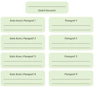 Tuliskan kata-kata kunci pada setiap paragraf