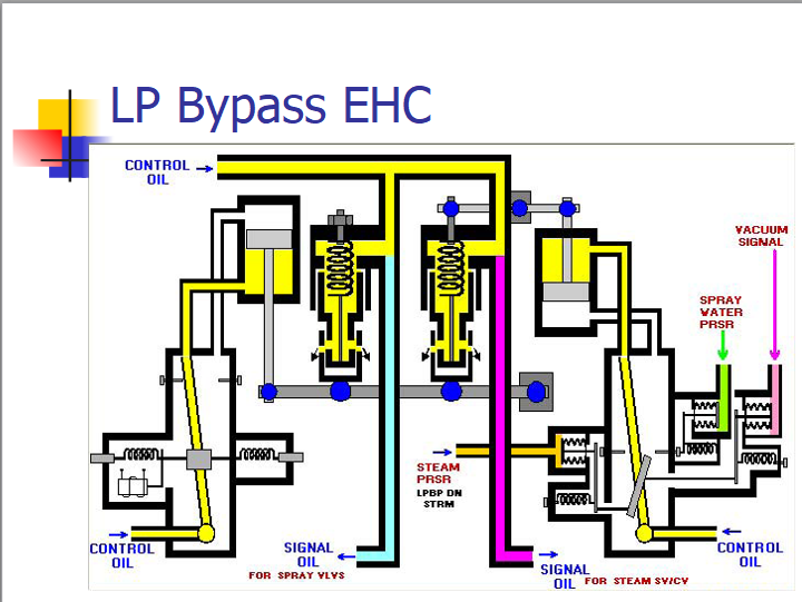 Energy Tab HP & LP Bypass Operation and Protection