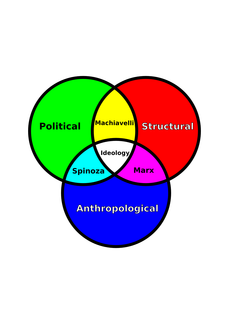 Unemployed Negativity: Ideological Tendencies: Machiavelli, Spinoza, Marx