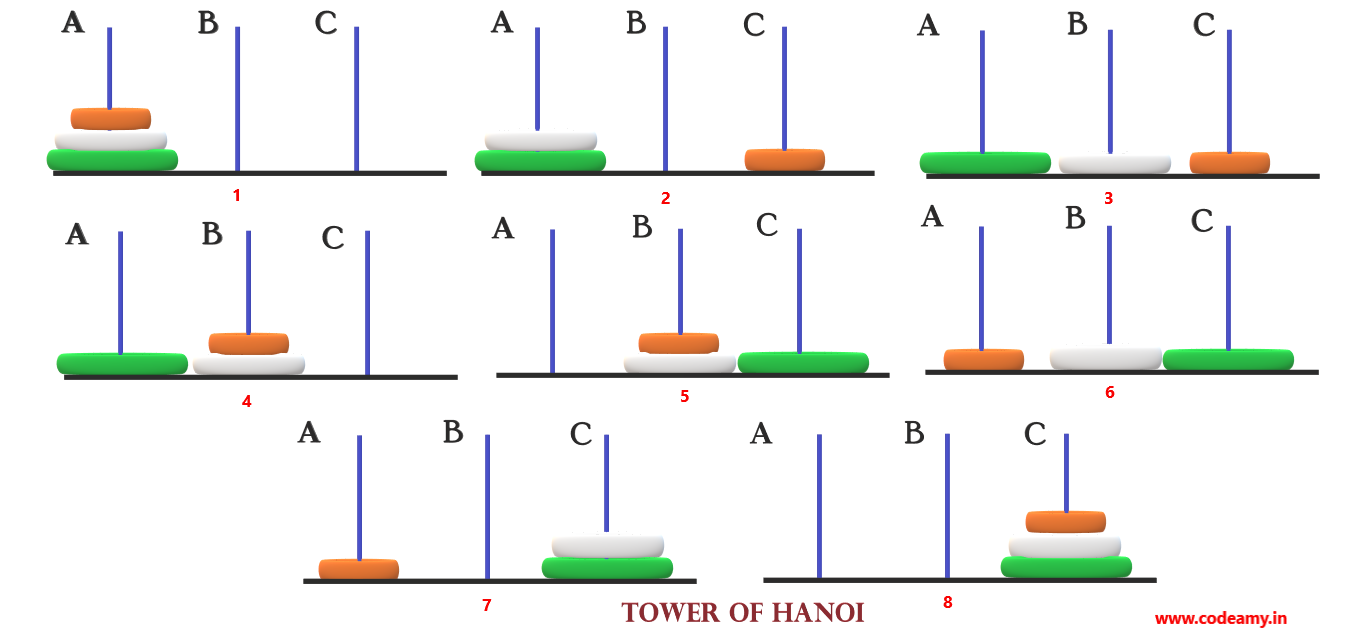Решение головоломки ханойская башня. Ханойская башня алгоритм. Ханойская башня 4 кольца решение. Ханойская башня алгоритм решения 4 кольца. Ханойская башня алгоритм решения.