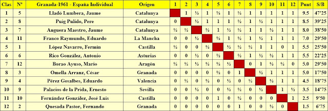 Clasificación del XXVI Campeonato de España Individual 1961