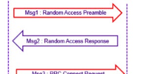 Random access procedure. Нетфликс и спотифай. Access response. Access response. Rrc дистрибьютор.