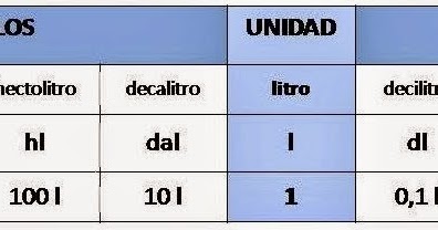 Maestro San Blas: Unidades de Capacidad y Peso