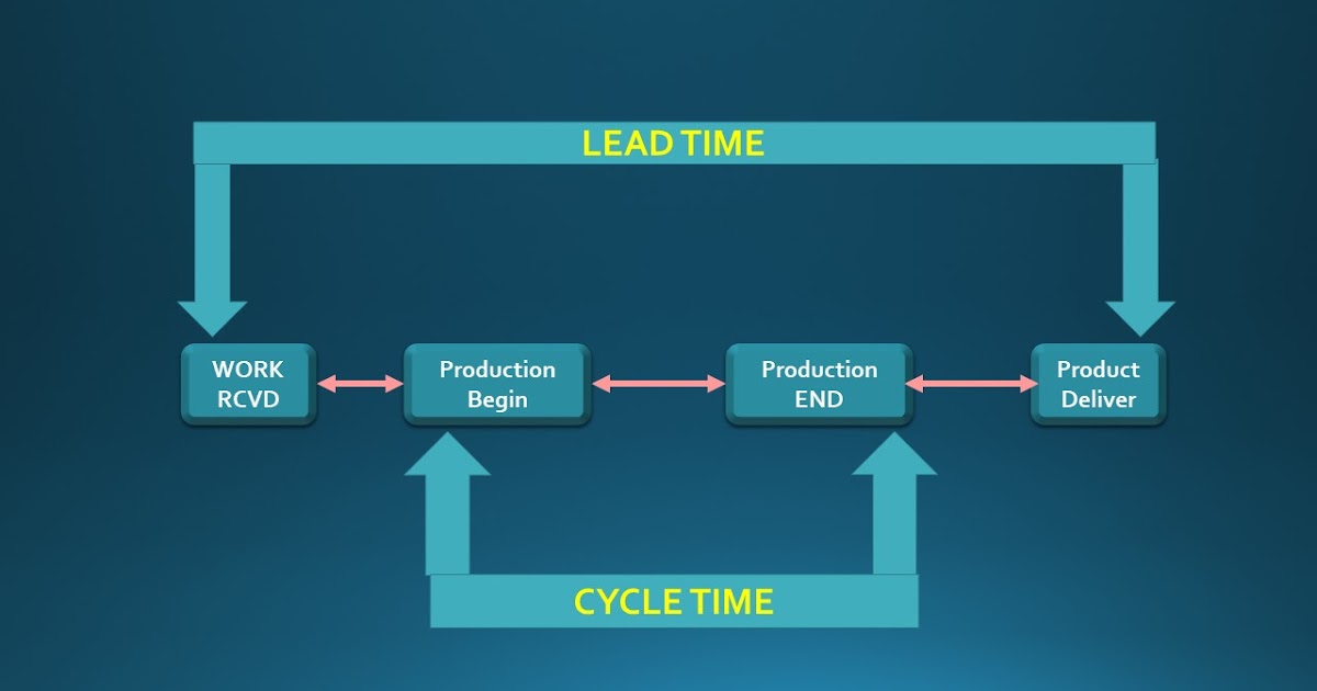 Difference between Lead time and cycle time.