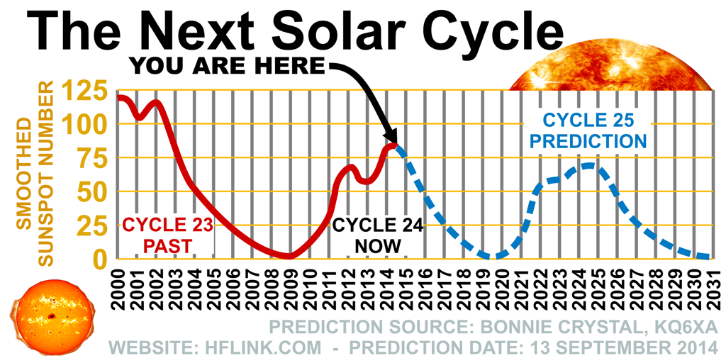 The next solar cycle