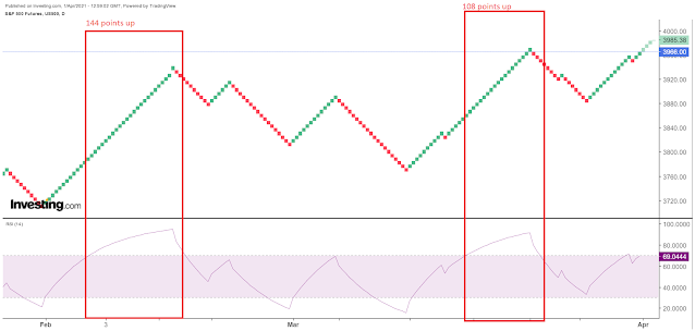 Untitled1  Below is the S&P 500 Futures hourly Renko chart.  The RSI is sitting at around 70.  Based on the past performance, the index might be able to go up another 20+ points from here depending on the momentum before taking a breather.  The projected high looks like somewhere between 3998 and 4020 for Futures.  Then, it might retrace 20 to 30 points before moving up again.