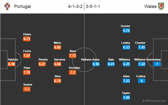 Possible Lineups – Portugal vs Wales