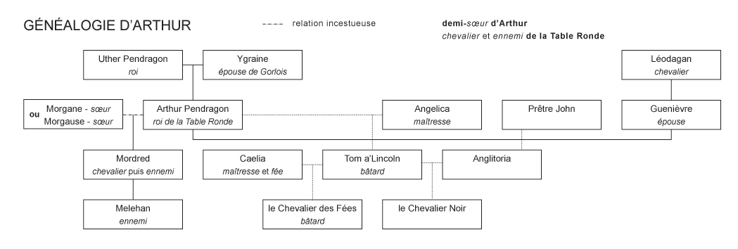 Qui Sont Les Parents Du Roi Arthur Famille EGGER: Les Chevaliers de la Table ronde