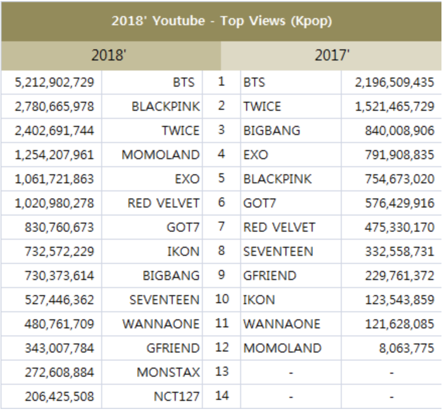 Kpop Charts Youtube Views