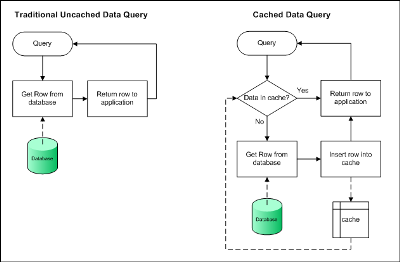 Sử dụng Cache trong bộ nhớ đơn giản dễ sử dụng | VoTranThi.net