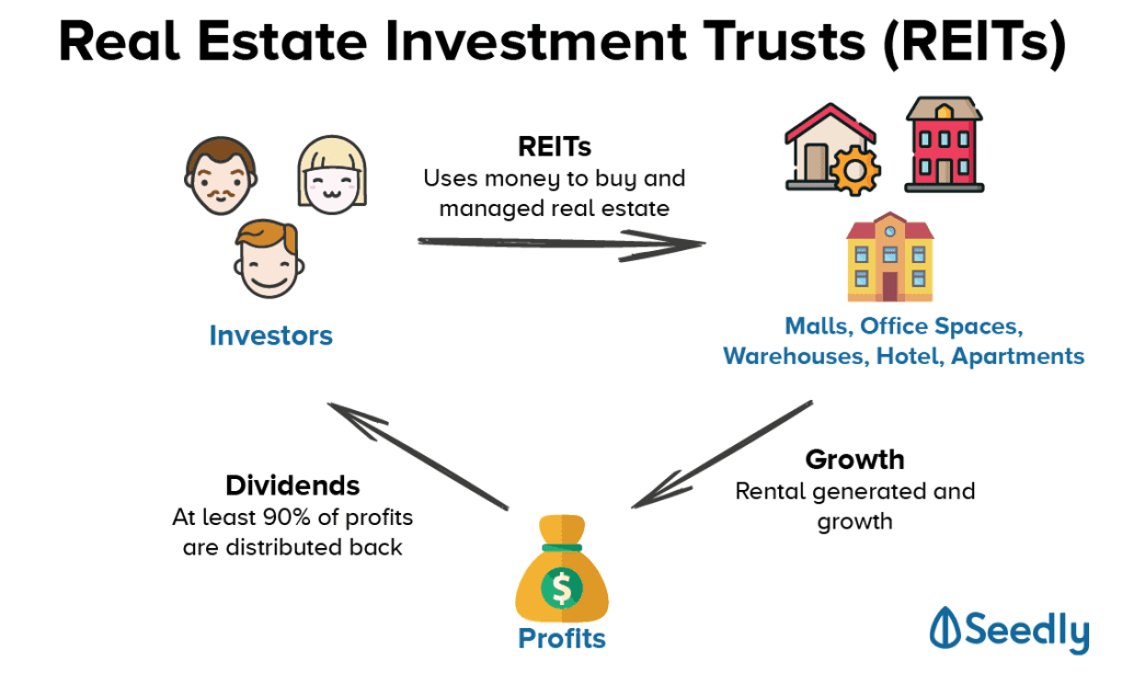 REITS Investing 101 Understanding the different types of REITs