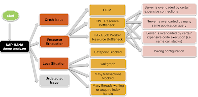 SAP HANA Tutorial and Material, SAP HANA Certification, SAP HANA Online Exam, SAP HANA Prep, SAP HANA Learning