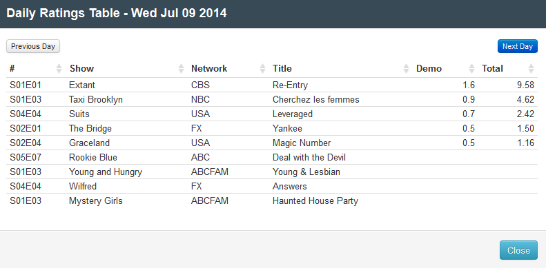 Final Adjusted TV Ratings for Wednesday 9th July 2014