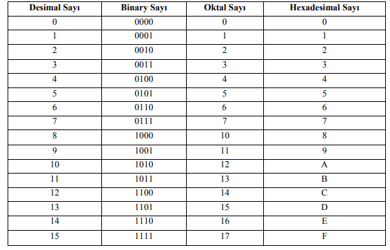  Desimal , binary, oktal, sayı hexadesimal sayıların karşılıkları