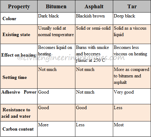 Differences and comparison:Bitumen vs Asphalt vs Tar