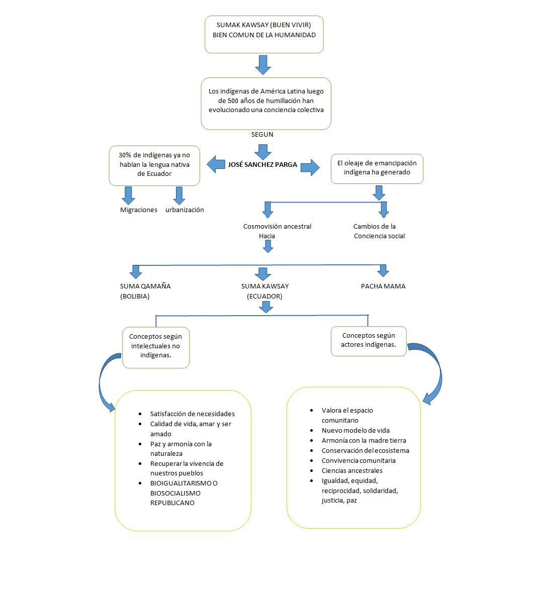 Senecitos ubv SUMAK KAWSAY