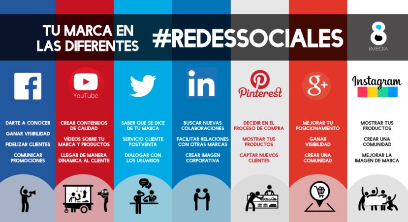 Infografía Tu marca en las diferentes redes sociales.