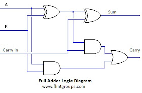 FlintGroups: What is meant by Arithmetic Circuits?