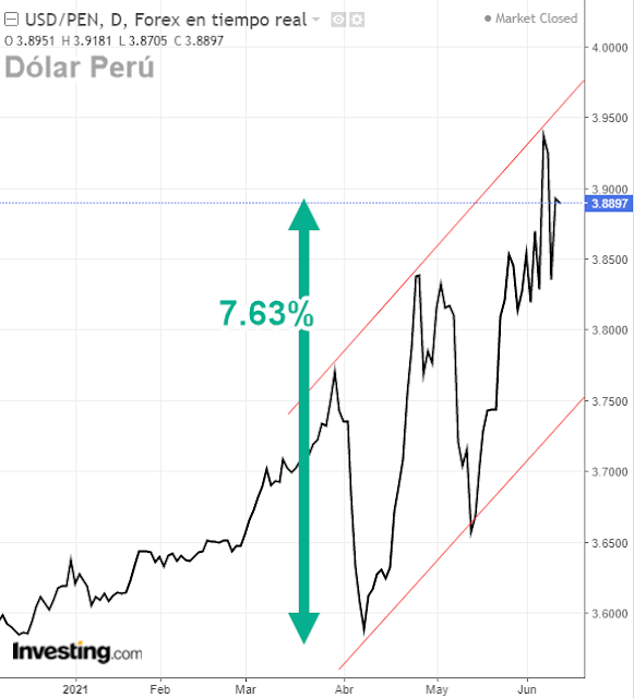 Precio del dólar Perú