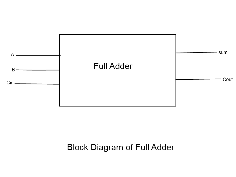 Full Adder Conbinational Circuit ~ All Computer Topics