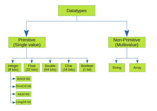 Signed Datatypes In Java