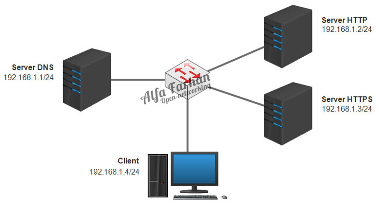 Https 192.168 3.0. DNS-серверы nginx. Web- сервер на базе Centos 13.