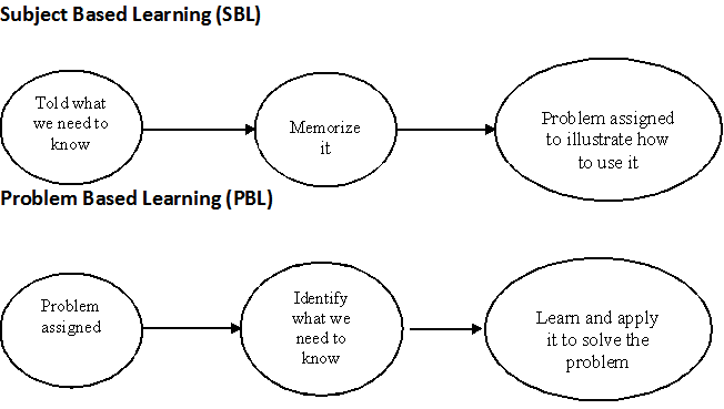 Dentistry and Medicine: Problem based learning (PBL)