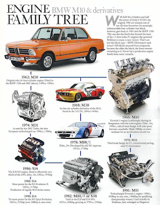 Beemer Lab: BMW M10 Engine Family Tree