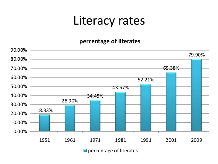 Bar chart essay. Fertility rate in +cuba "1900-2020". Literacy rate rating. Literacy rate. Highest literacy rate.