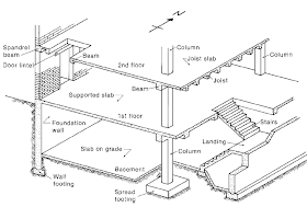 Fig. 1: Reinforced concrete building elements