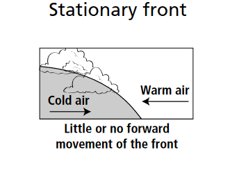 Jenis-Jenis Front Cuaca 