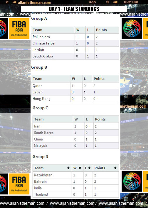 FIBA Asia Championship 2013: DAY 1 Game Results, Team Standings