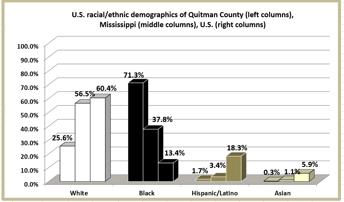 Retiring Guy's Digest Population loss in Mississippi Quitman County/Marks