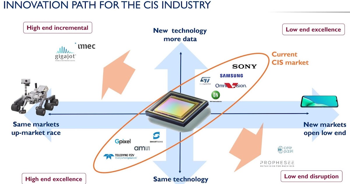 Image Sensors World Yole on CIS Trends