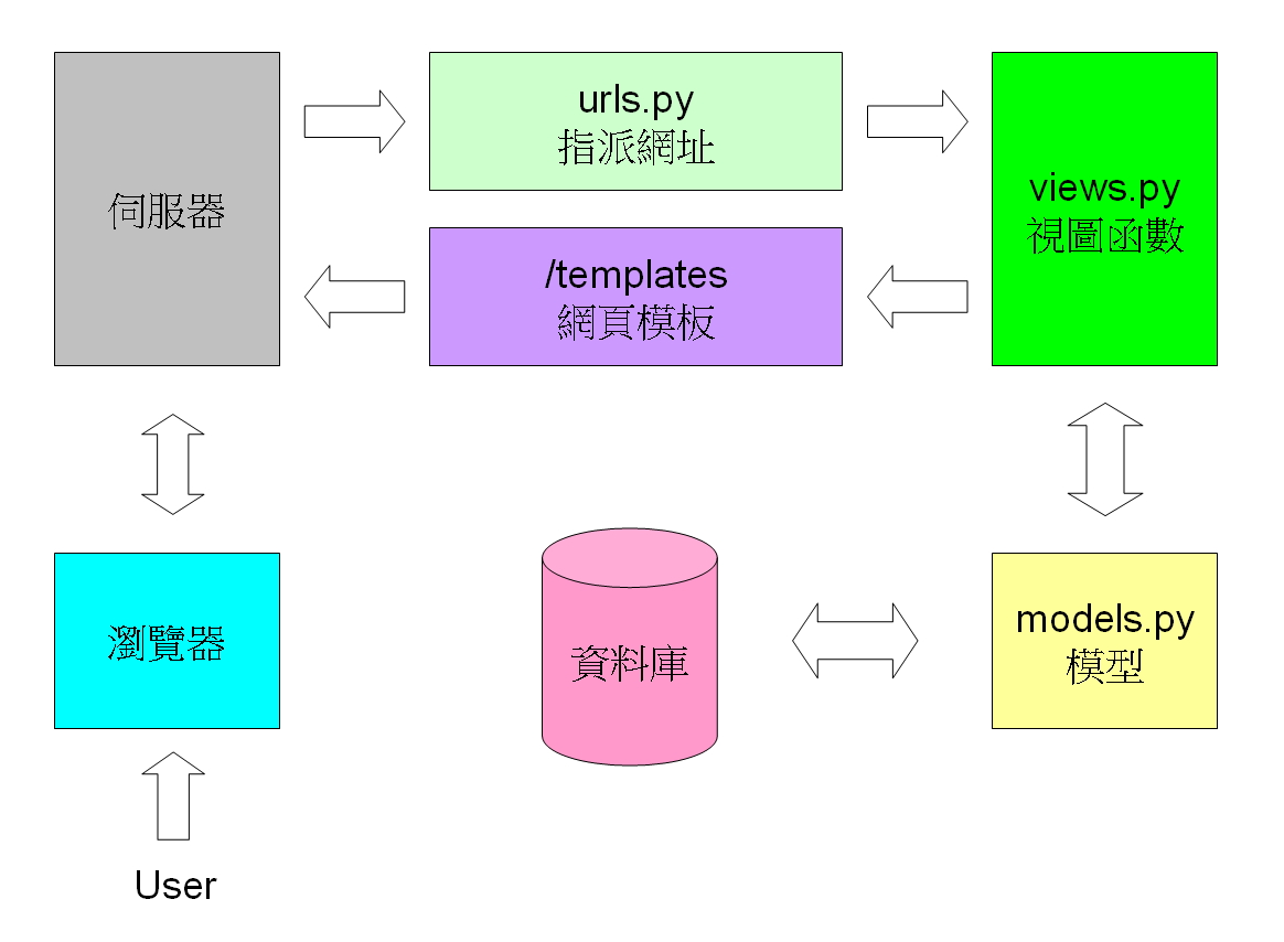 小狐狸事務所 python 學習筆記 django 2 測試 一 請求與回應處理
