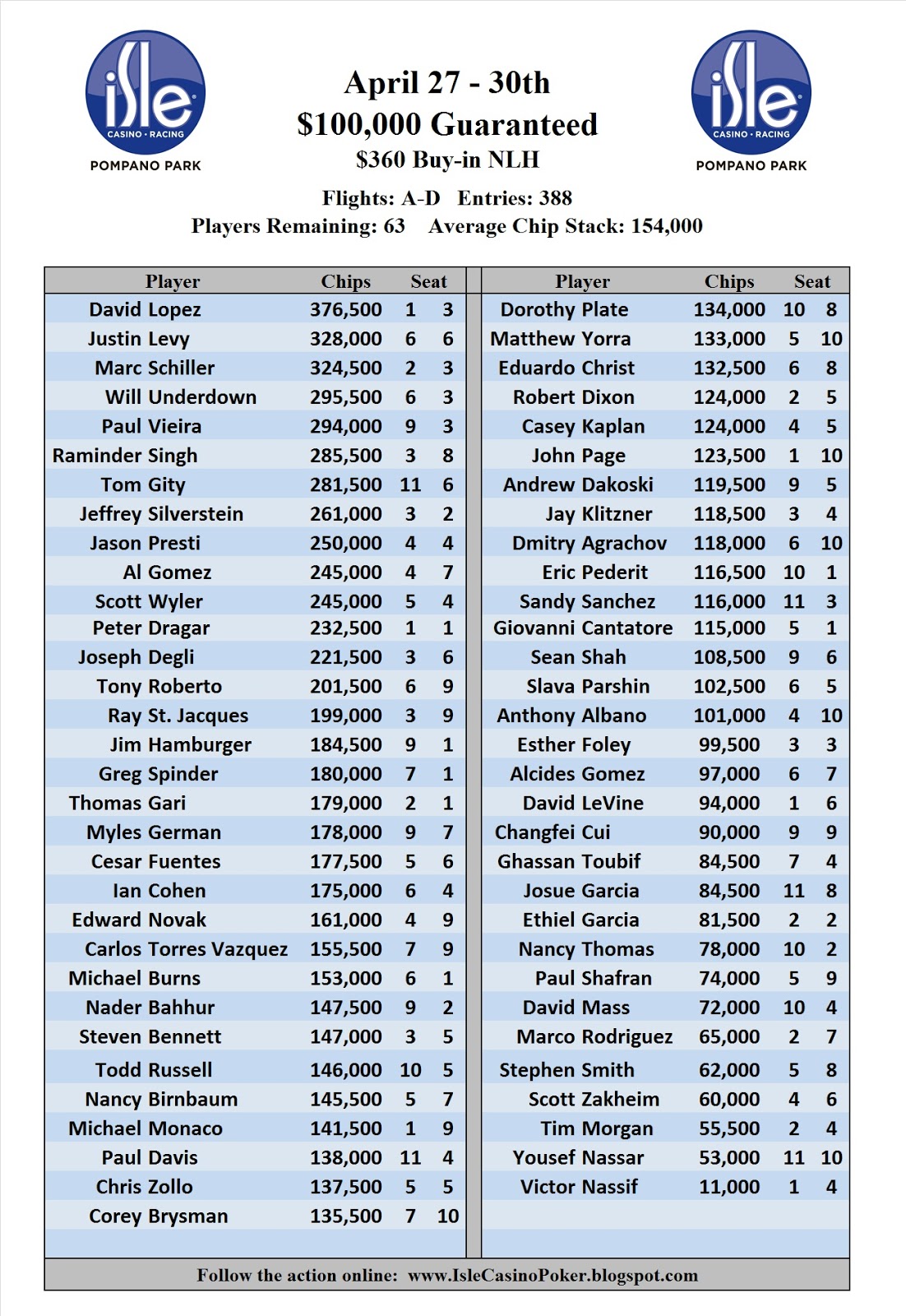Isle Casino Poker "April 100,000 GTD" Official Chip Counts (Flights