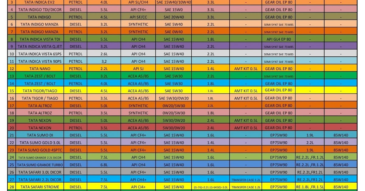 TATA CARS ENGINE OIL/GEAR OIL CAPACITY AND GRADES