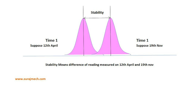 stability in Measurement system analysis