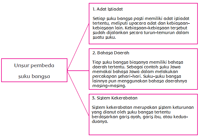 Unsur Pembeda Suku Bangsa Halaman 55 Belajar Kurikulum 2013