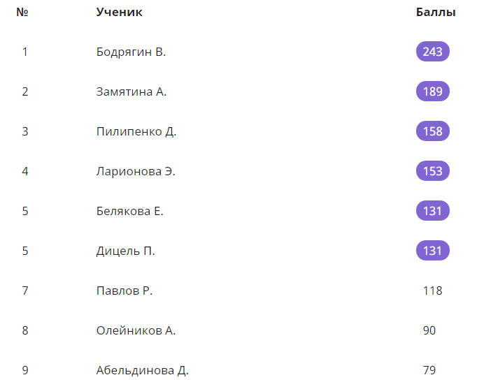бал или балл оценка. суммарный балл по информатике. екатерининский бал 2021. выше баллы. женевская шкала риска тэла.